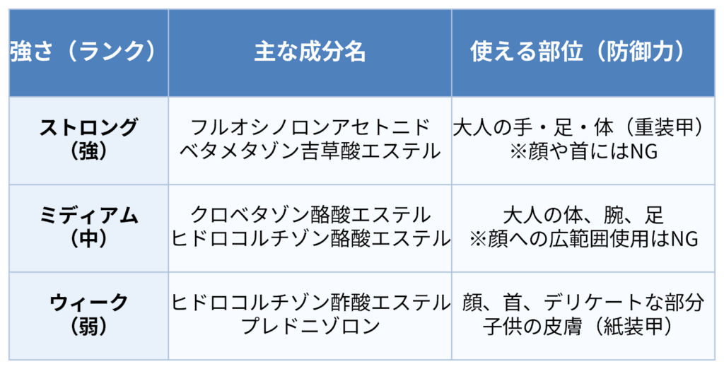 市販ステロイドの強さ（ストロング・ミディアム・ウィーク）と使用部位の一覧
